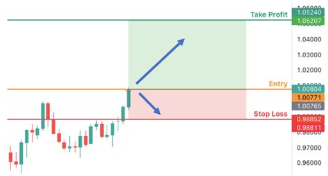 Take Profit Strategies: Securing